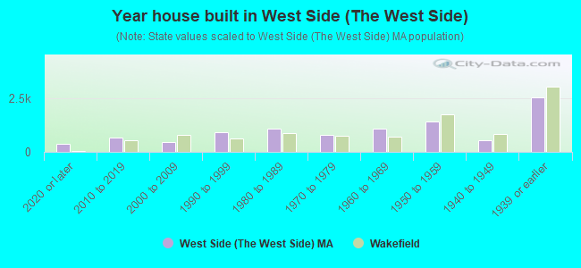 Year house built in West Side (the West Side)