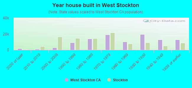 Year house built in West Stockton