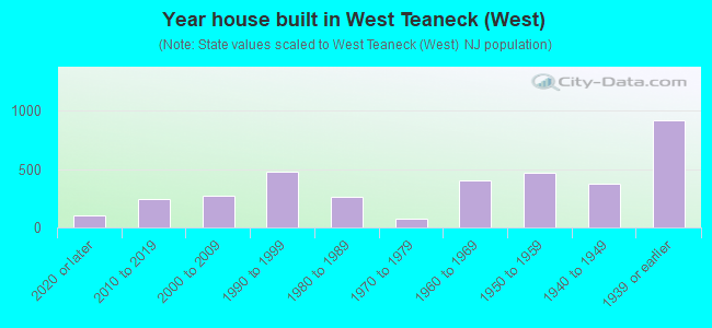 Year house built in West Teaneck (West)