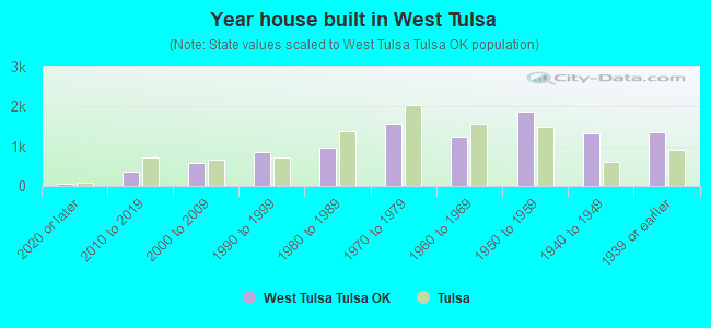 Year house built in West Tulsa