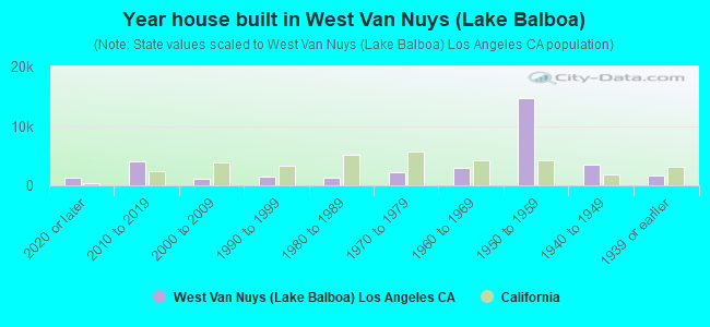 West Van Nuys (Lake Balboa) neighborhood in Van Nuys, California (CA