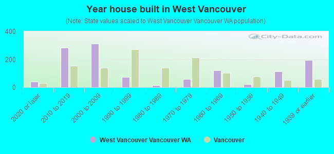 Year house built in West Vancouver