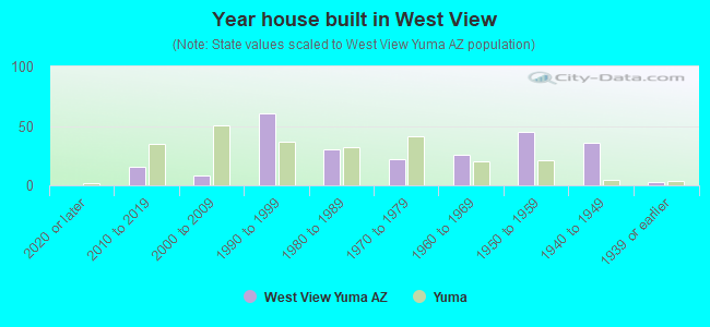 Year house built in West View
