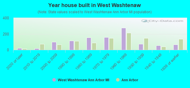 Year house built in West Washtenaw