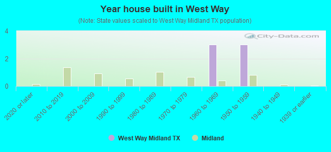 Year house built in West Way