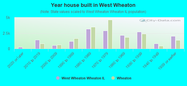Year house built in West Wheaton