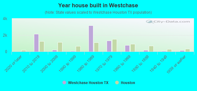 Year house built in Westchase