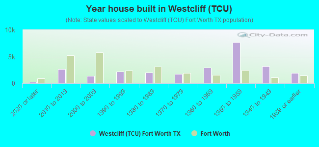 Year house built in Westcliff (TCU)