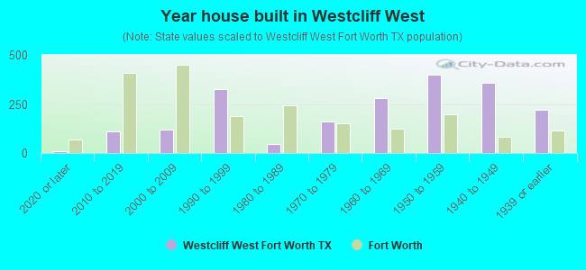 Year house built in Westcliff West