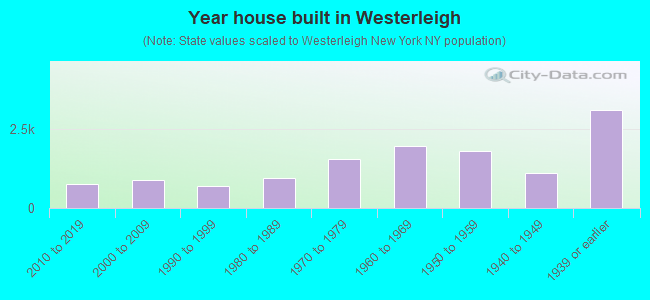 Year house built in Westerleigh