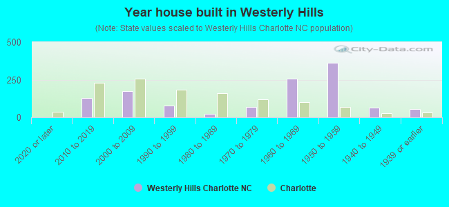 Year house built in Westerly Hills