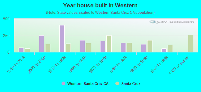 Year house built in Western