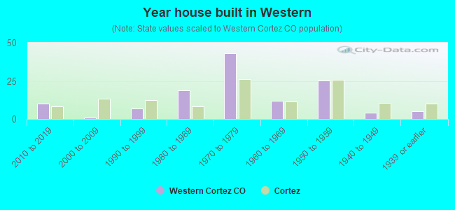 Year house built in Western