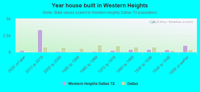 Year house built in Western Heights