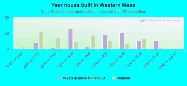 Year house built in Western Mesa