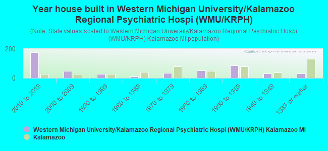 Year house built in Western Michigan University/Kalamazoo Regional Psychiatric Hospi (WMU/KRPH)