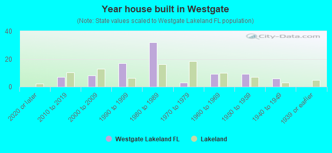 Year house built in Westgate