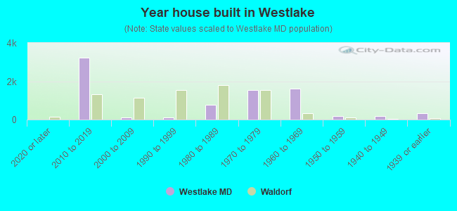 Year house built in Westlake