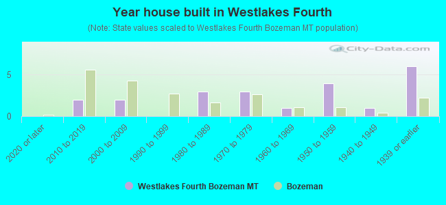 Year house built in Westlakes Fourth