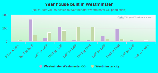 Year house built in Westminster