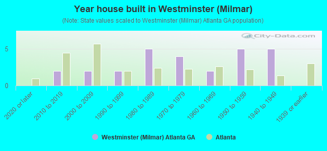 Year house built in Westminster (Milmar)