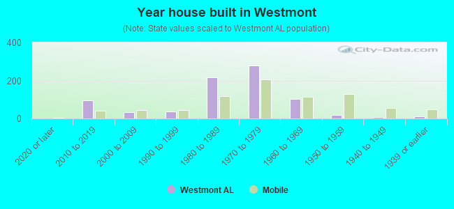 Year house built in Westmont