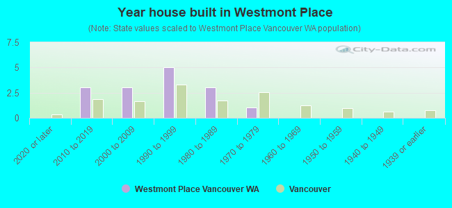 Year house built in Westmont Place