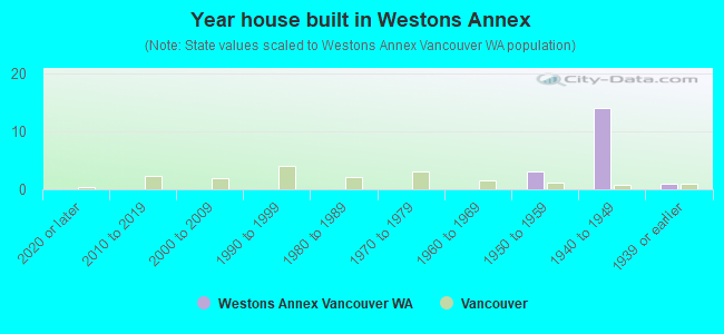 Year house built in Westons Annex