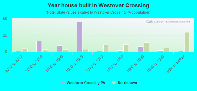 Year house built in Westover Crossing