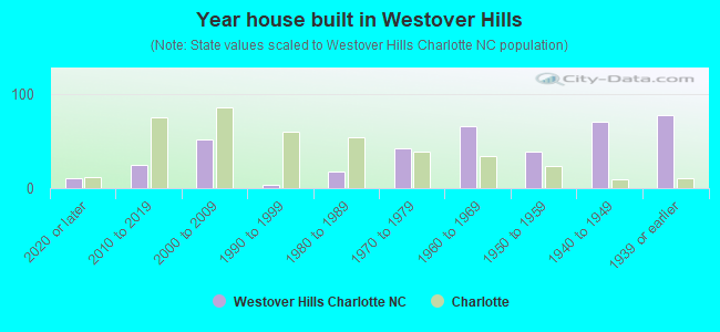 Year house built in Westover Hills