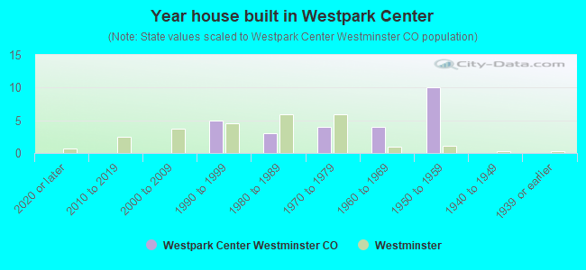 Year house built in Westpark Center