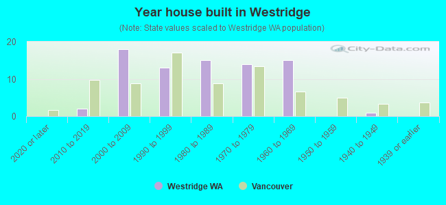 Year house built in Westridge