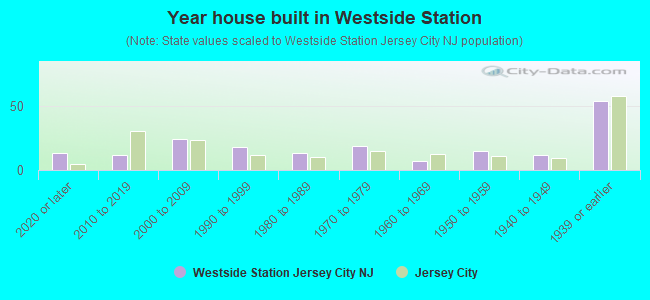 Year house built in Westside Station