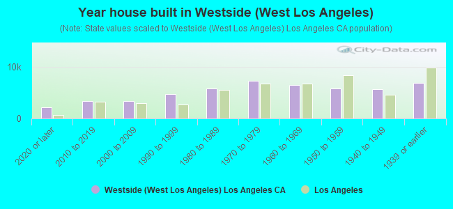 Year house built in Westside (West Los Angeles)