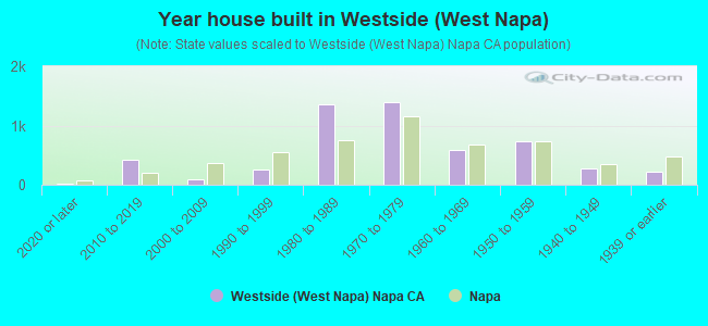 Year house built in Westside (West Napa)