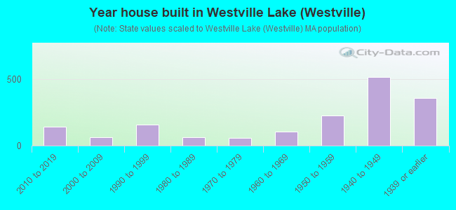 Year house built in Westville Lake (Westville)