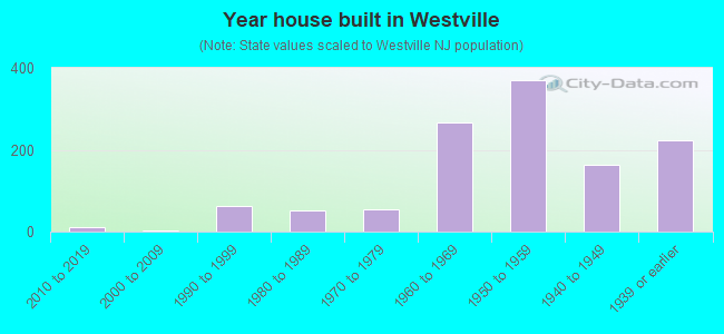 Year house built in Westville