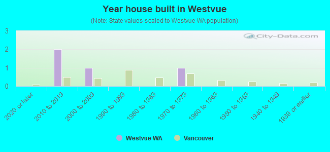Year house built in Westvue