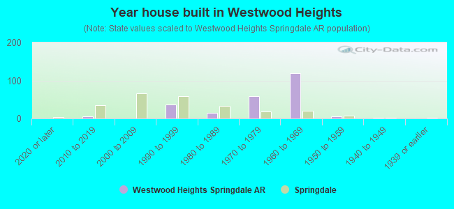 Year house built in Westwood Heights