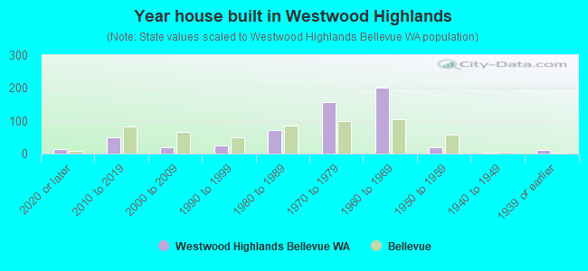 Year house built in Westwood Highlands