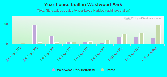 Year house built in Westwood Park