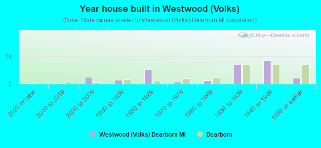 Year house built in Westwood (Volks)