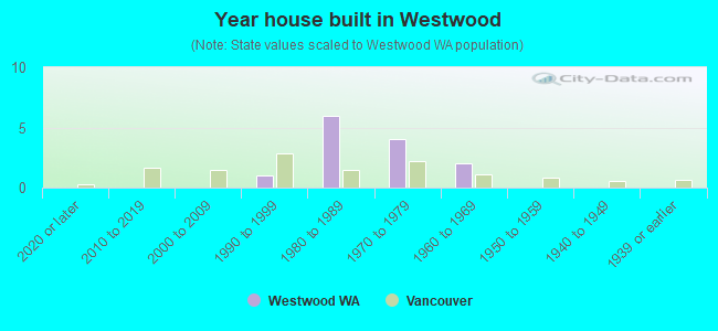 Year house built in Westwood