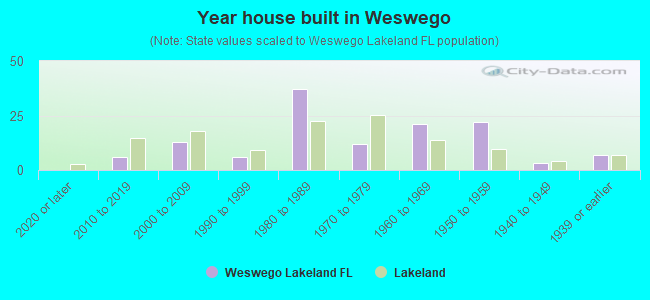 Year house built in Weswego