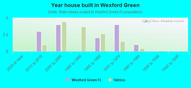Year house built in Wexford Green
