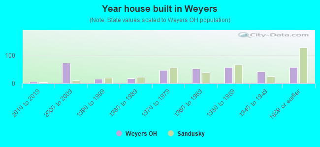 Year house built in Weyers