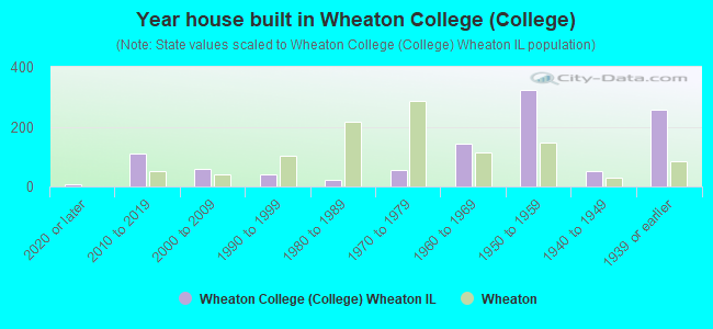 Year house built in Wheaton College (College)
