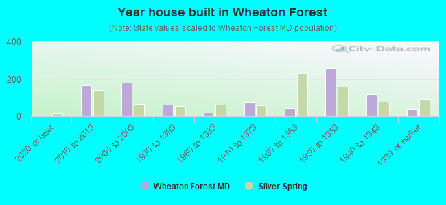 Year house built in Wheaton Forest