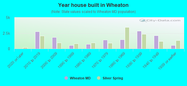 Year house built in Wheaton