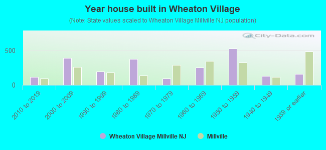 Year house built in Wheaton Village